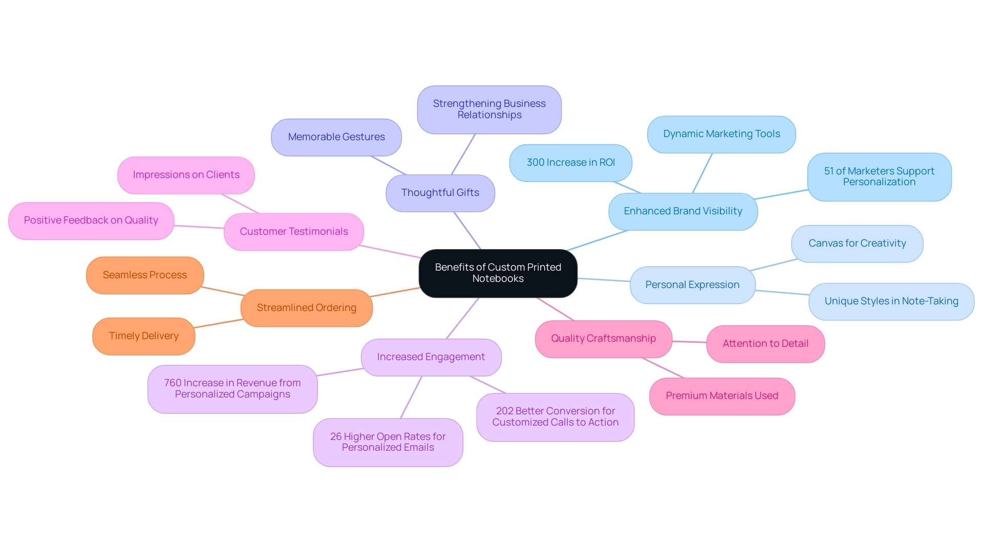 Each branch represents a benefit of custom printed notebooks, with sub-branches providing supporting details and statistics related to that benefit.