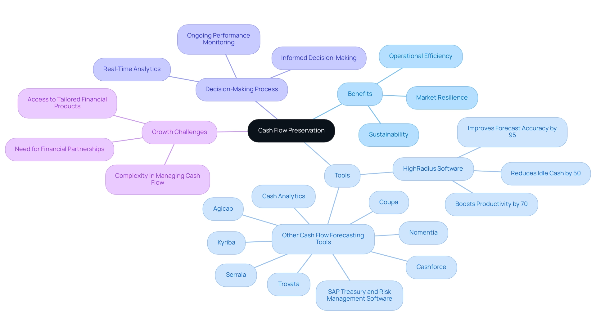 The central node represents cash flow preservation, with branches illustrating its benefits, tools for management, decision-making processes, and challenges associated with growth.