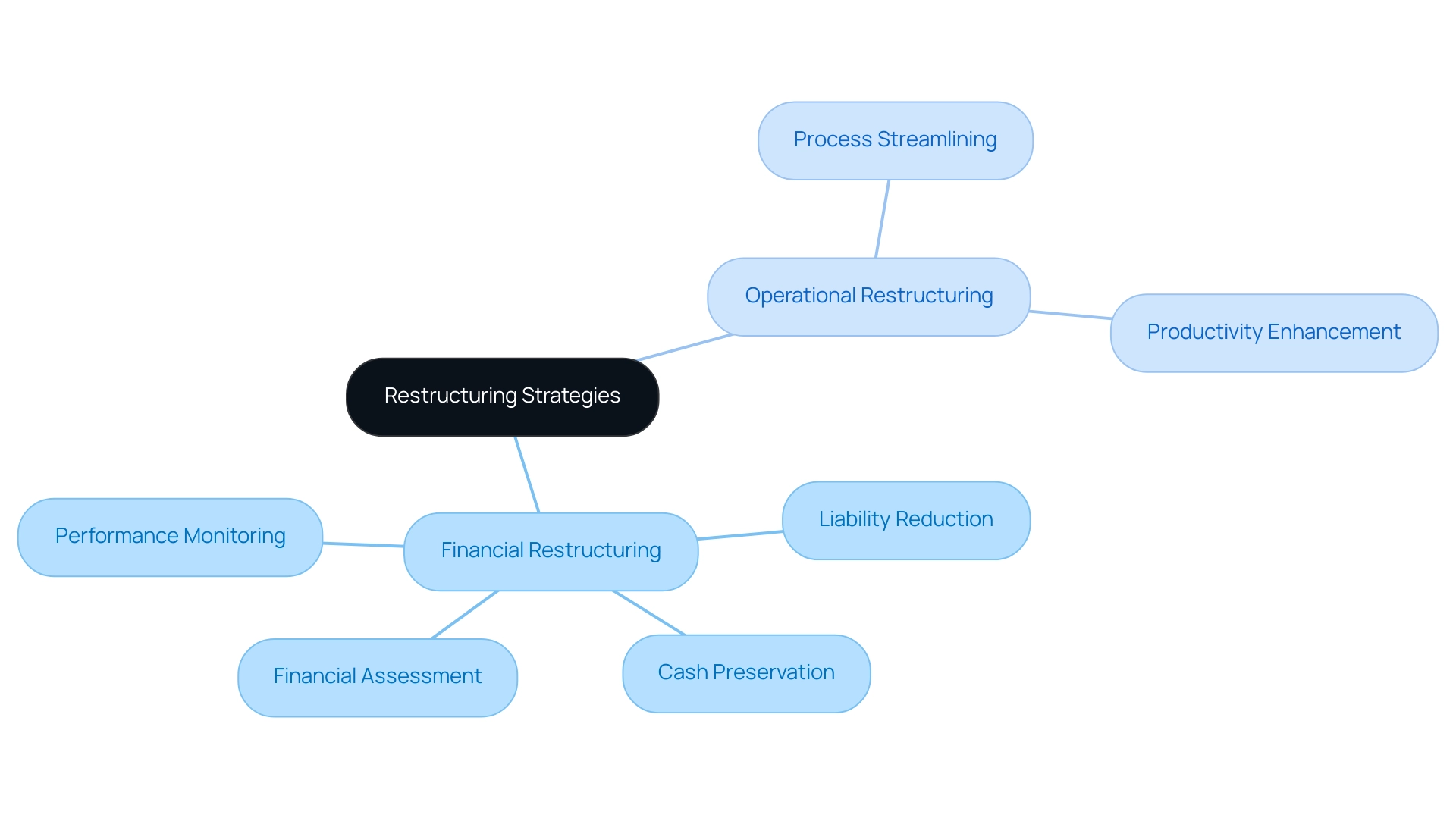 The central node represents restructuring strategies, with branches indicating financial and operational approaches and their respective components.