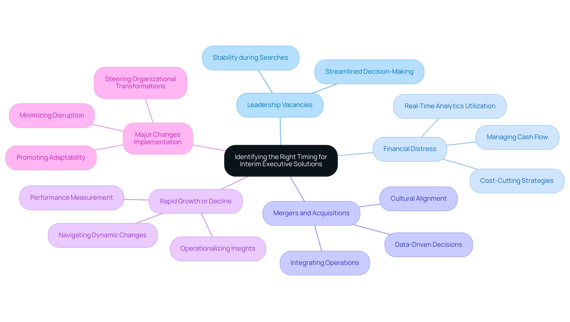 Each branch represents a scenario for involving temporary leaders, with sub-branches providing details about their roles and impacts.