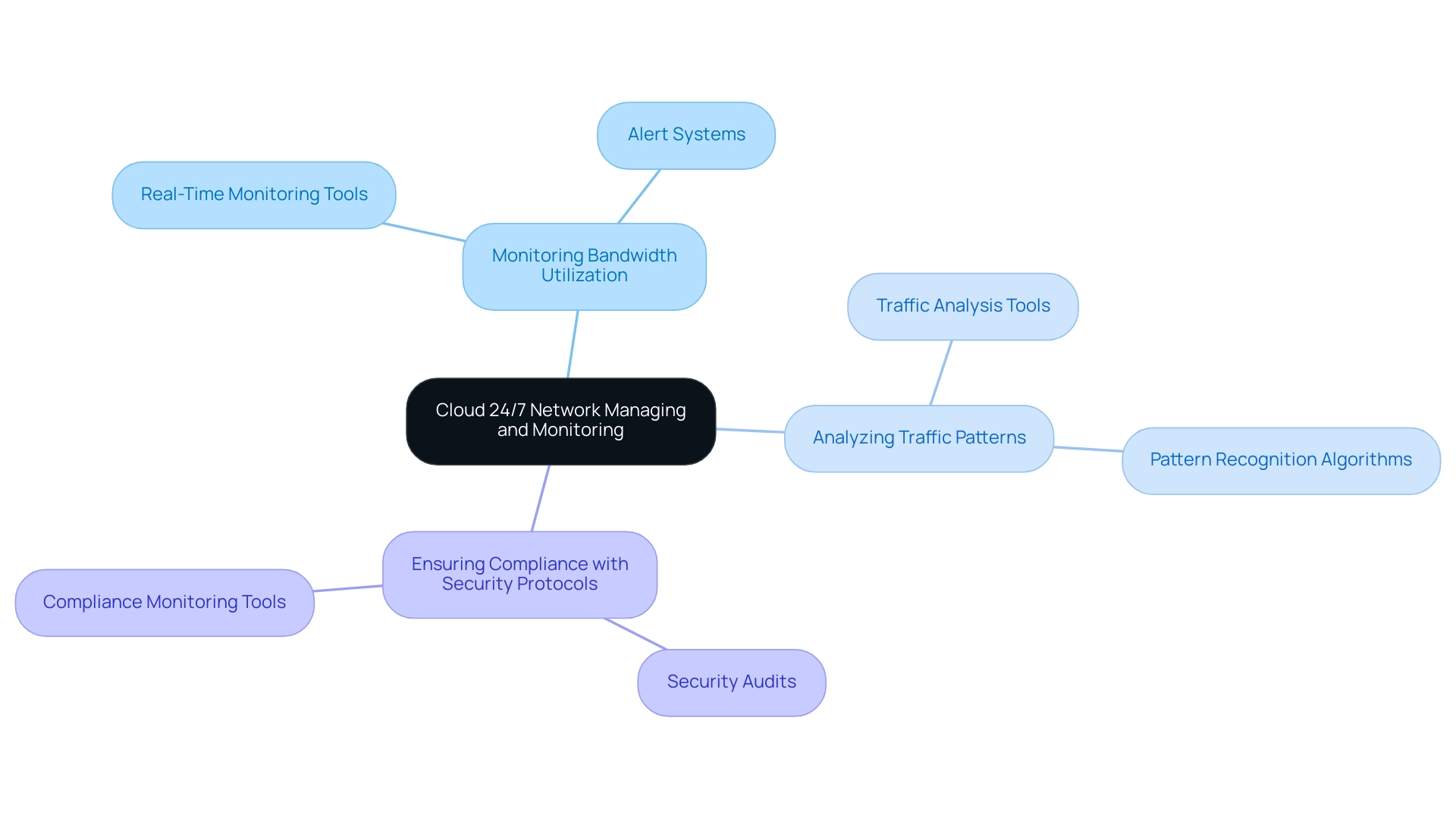 The central node represents the overall concept, with branches showing the three key elements of cloud network management, each with potential subcategories.