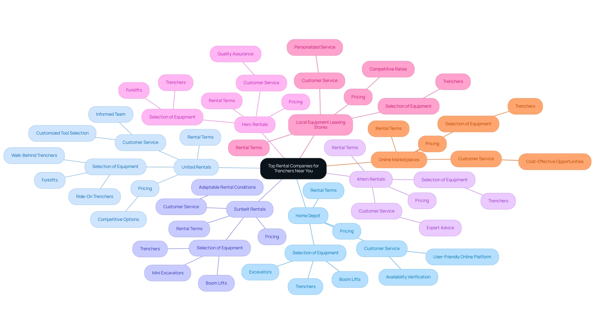 Each colored branch represents a different rental company, with sub-branches detailing their specific offerings and advantages.