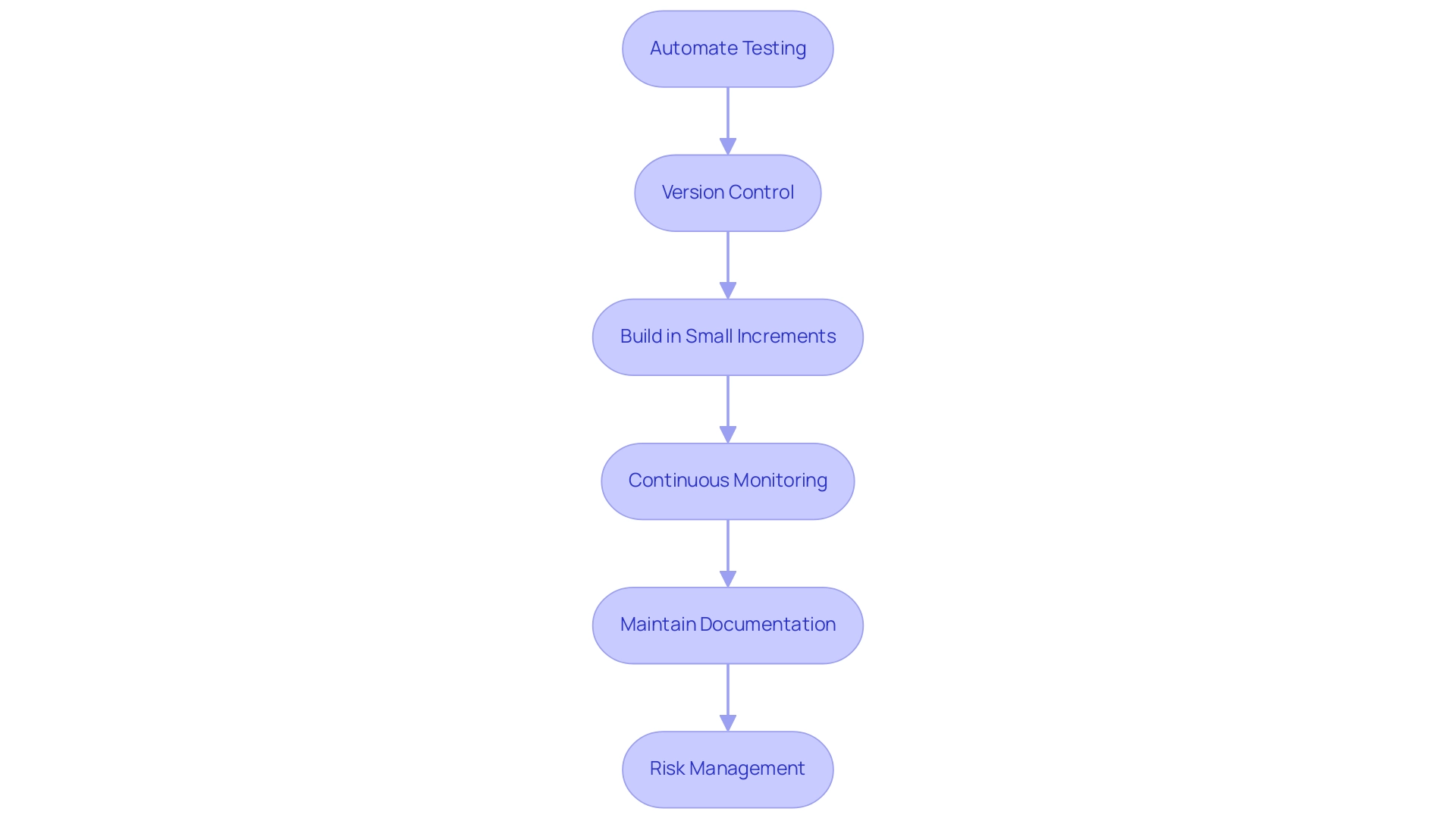 Best Practices for Implementing the Best CI/CD Pipelines: Expert Tips and Strategies