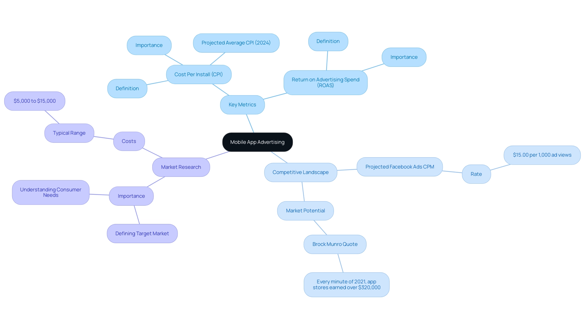 Each branch represents a key concept in mobile app advertising, with colors indicating different categories of information (metrics, strategies, and costs).