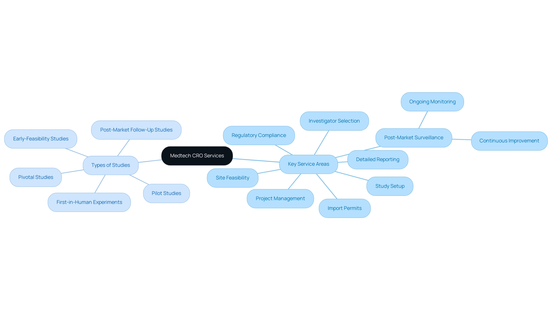 The central node represents Medtech CRO Services, with branches detailing specific services and types of studies conducted.