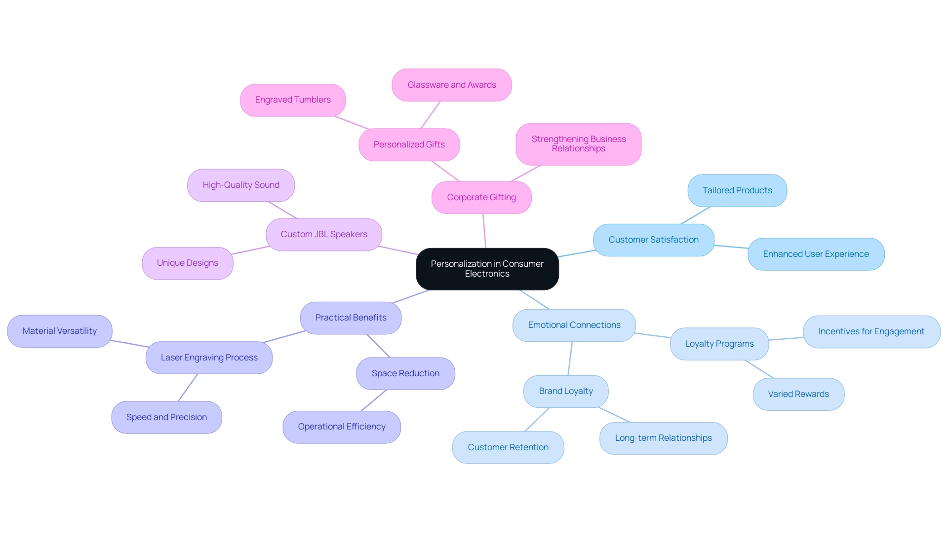 Each branch represents a key aspect of personalization, with colors distinguishing between customer satisfaction, emotional connections, practical benefits, and specific examples.