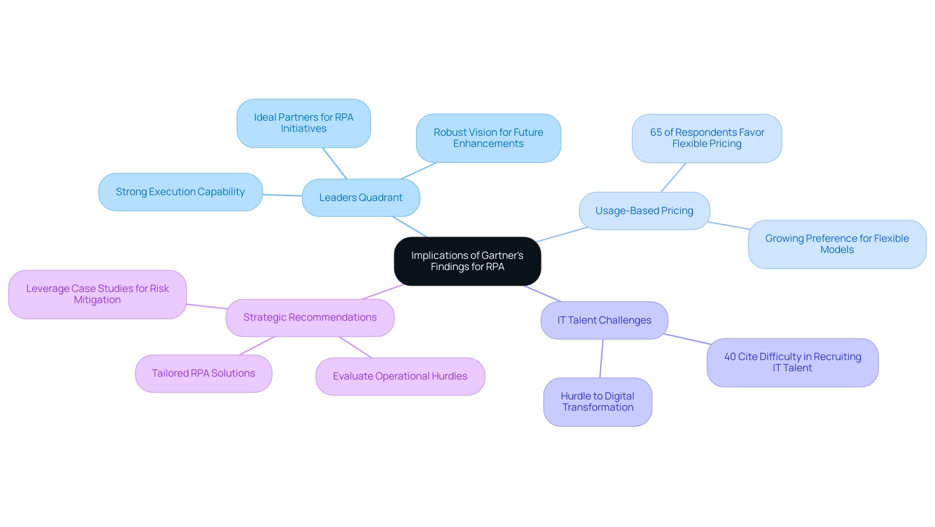 The central node represents the overall implications, with branches indicating key themes: vendor selection, pricing preferences, challenges, and strategic insights.