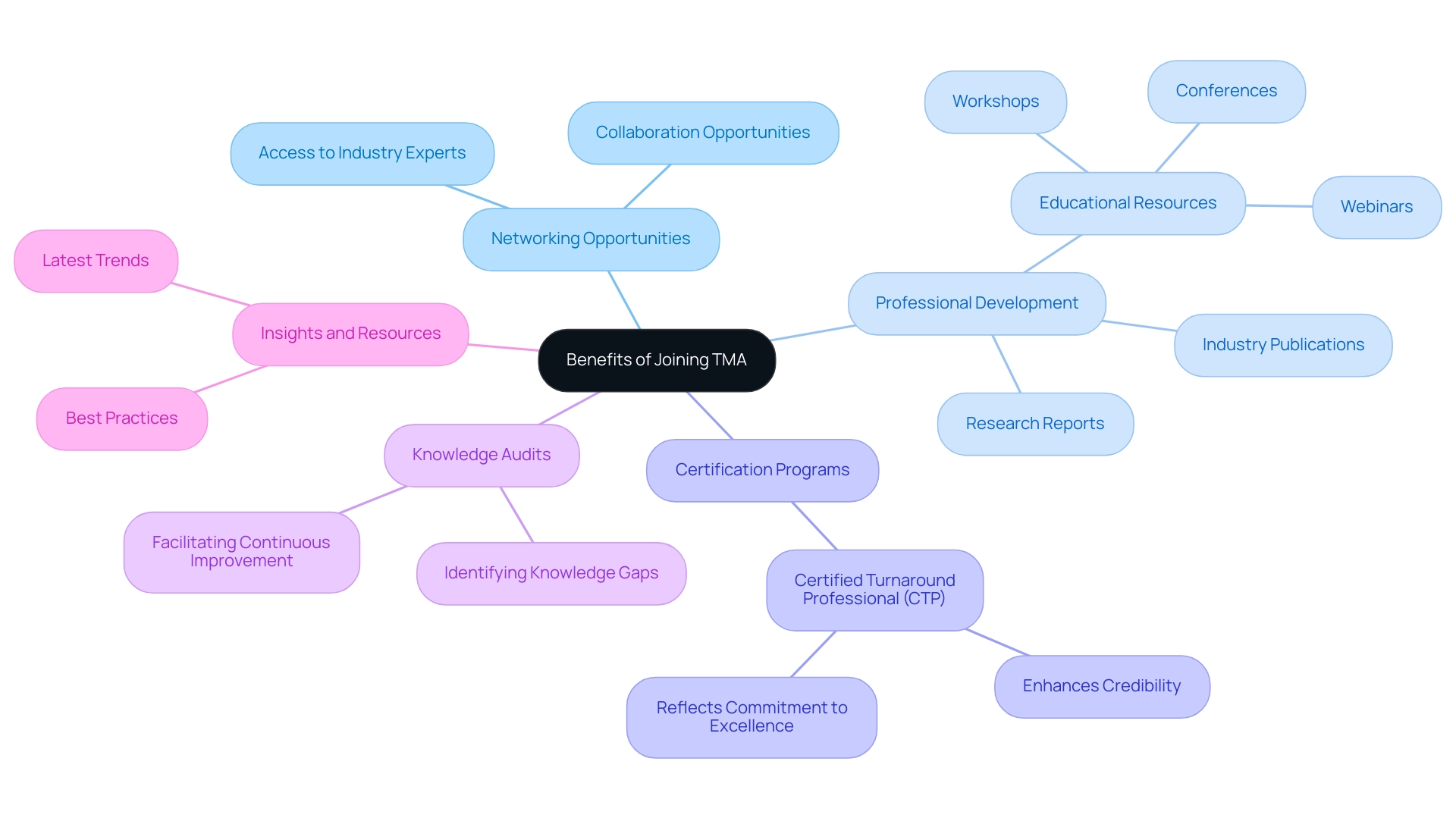 The central node represents TMA membership, with branches illustrating key benefits and sub-branches detailing specific aspects of each benefit.