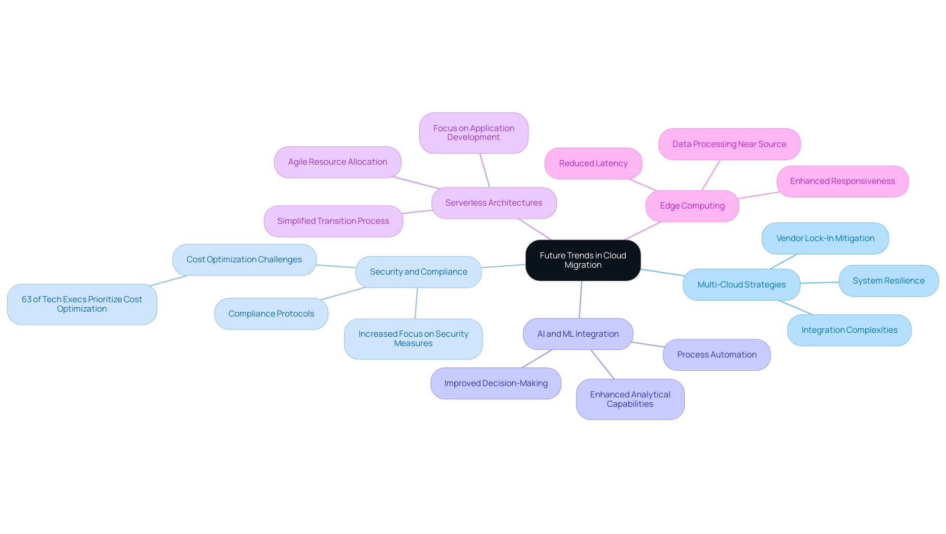 The central node represents the main topic, with branches illustrating key trends and their implications for cloud migration strategies.