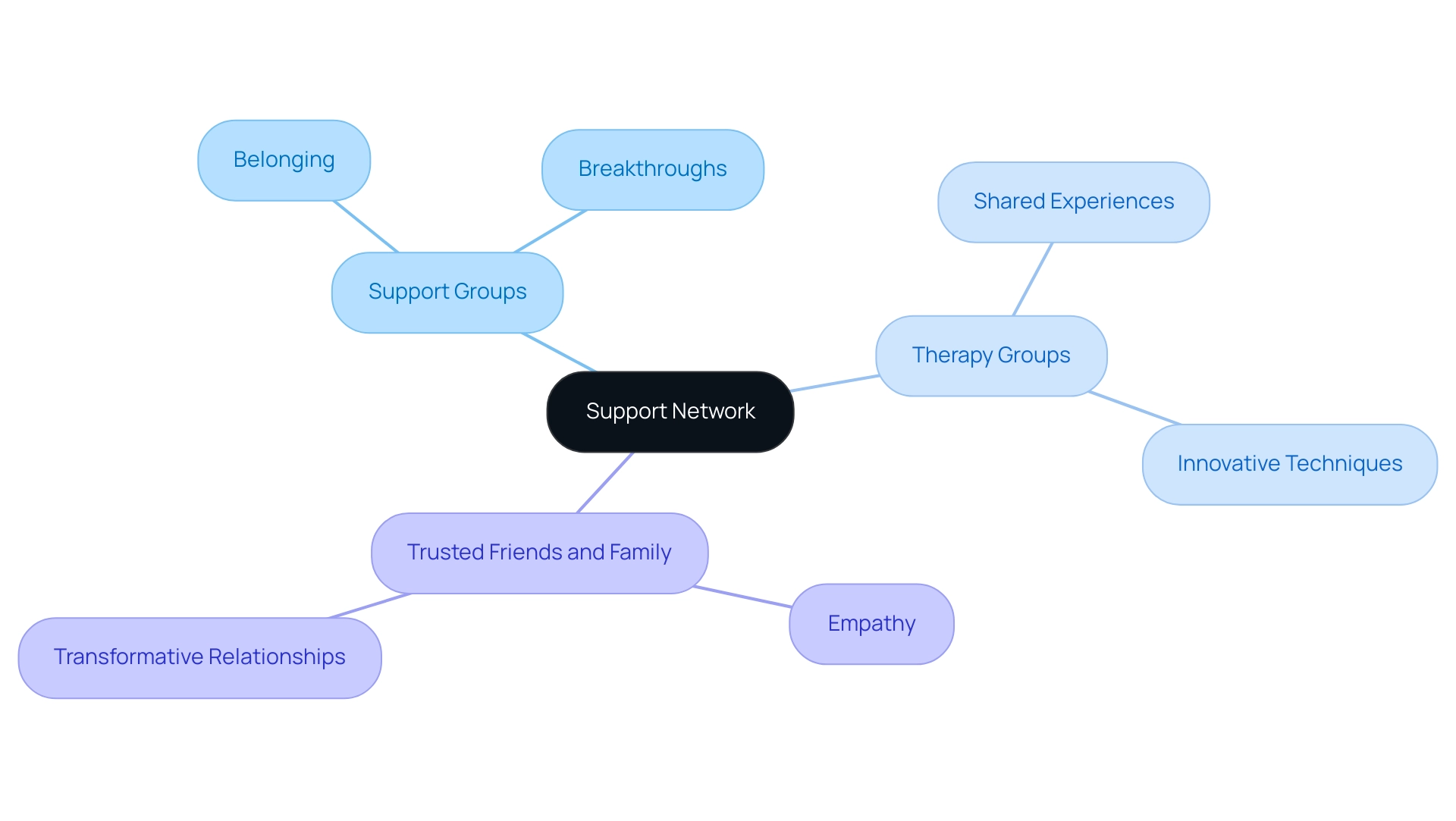 The central node represents the overall concept of a support network, with branches illustrating the main methods of support and their respective benefits.