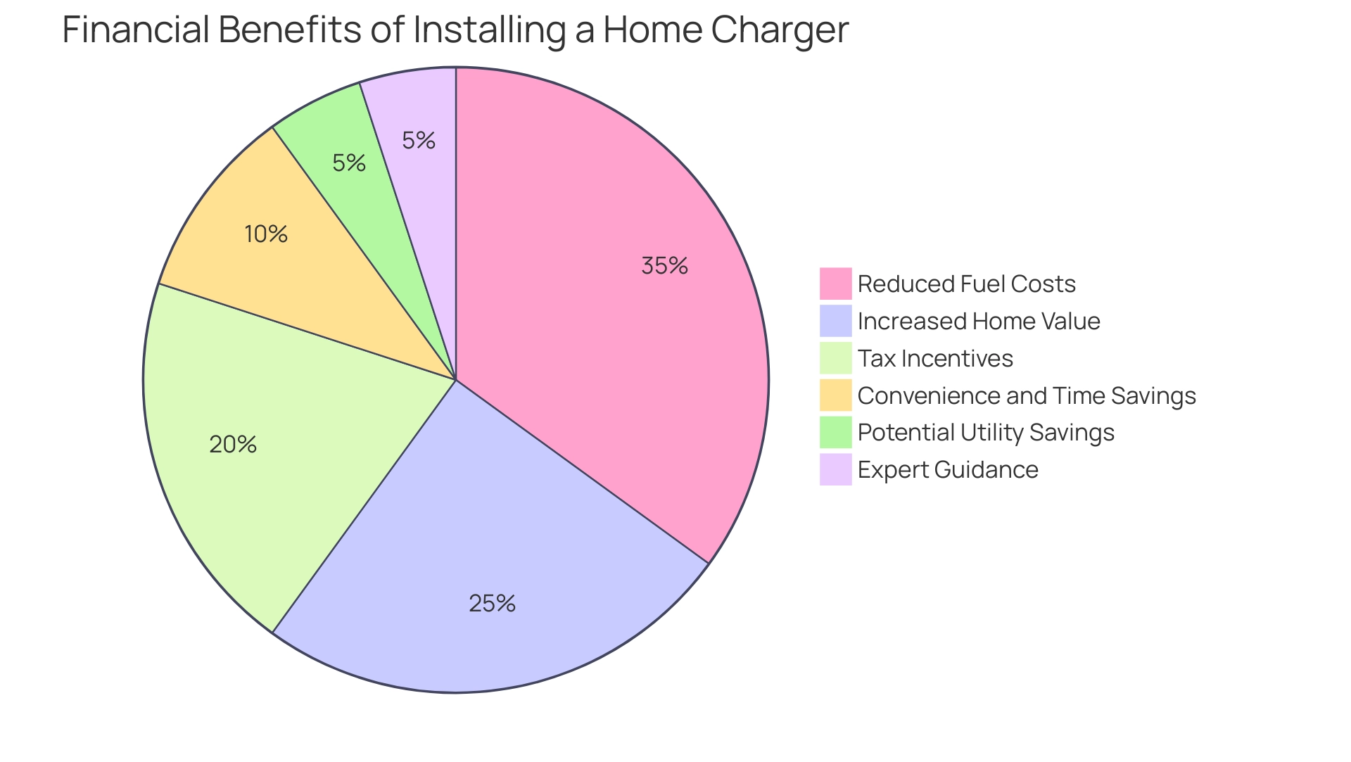 Each slice represents a financial benefit of installing a home charging station, with size reflecting its relative impact on overall savings.