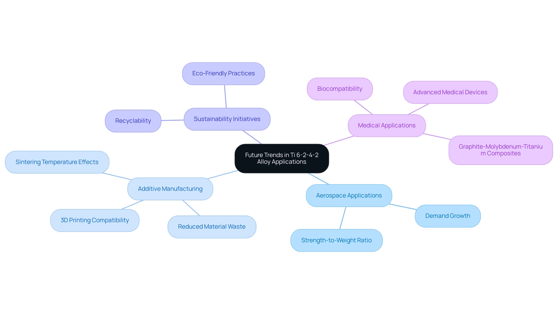 Each branch represents a key application area, with sub-branches providing detailed insights and developments related to Ti 6-2-4-2 alloy.