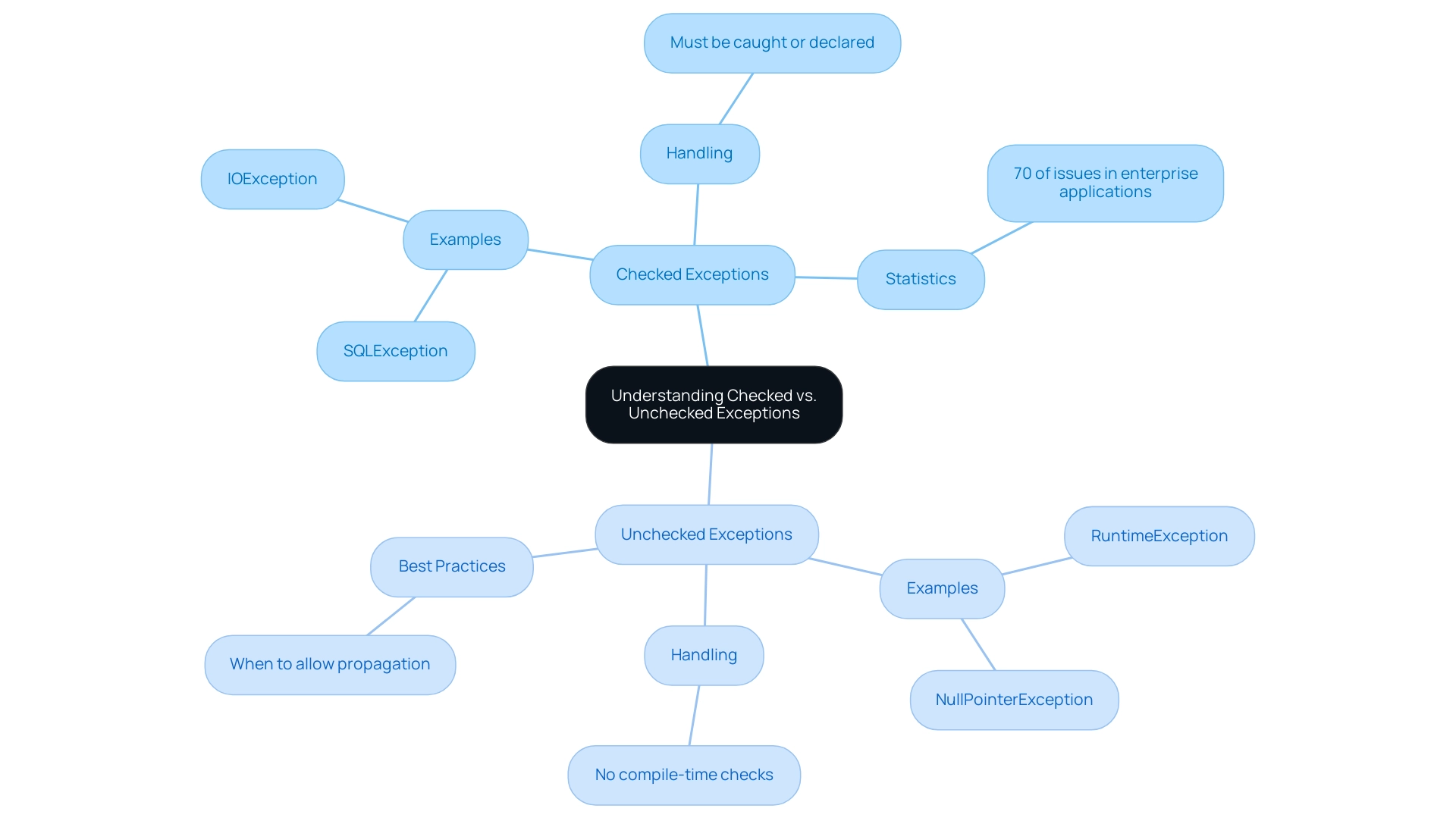 The central node represents the topic, with branches for checked and unchecked exceptions, each further detailing examples, handling, and best practices.