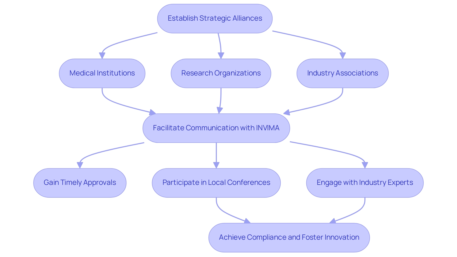 How to Achieve Fast Approval for Medical Devices in Latin America: A Step-by-Step Guide