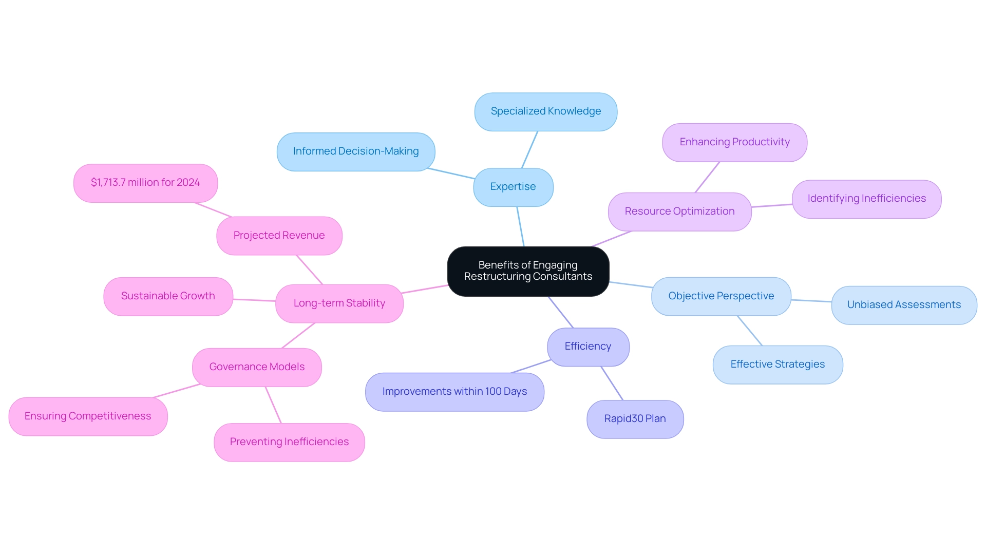 Each branch represents a key benefit of engaging restructuring consultants, with sub-branches detailing specific aspects or outcomes related to each benefit.