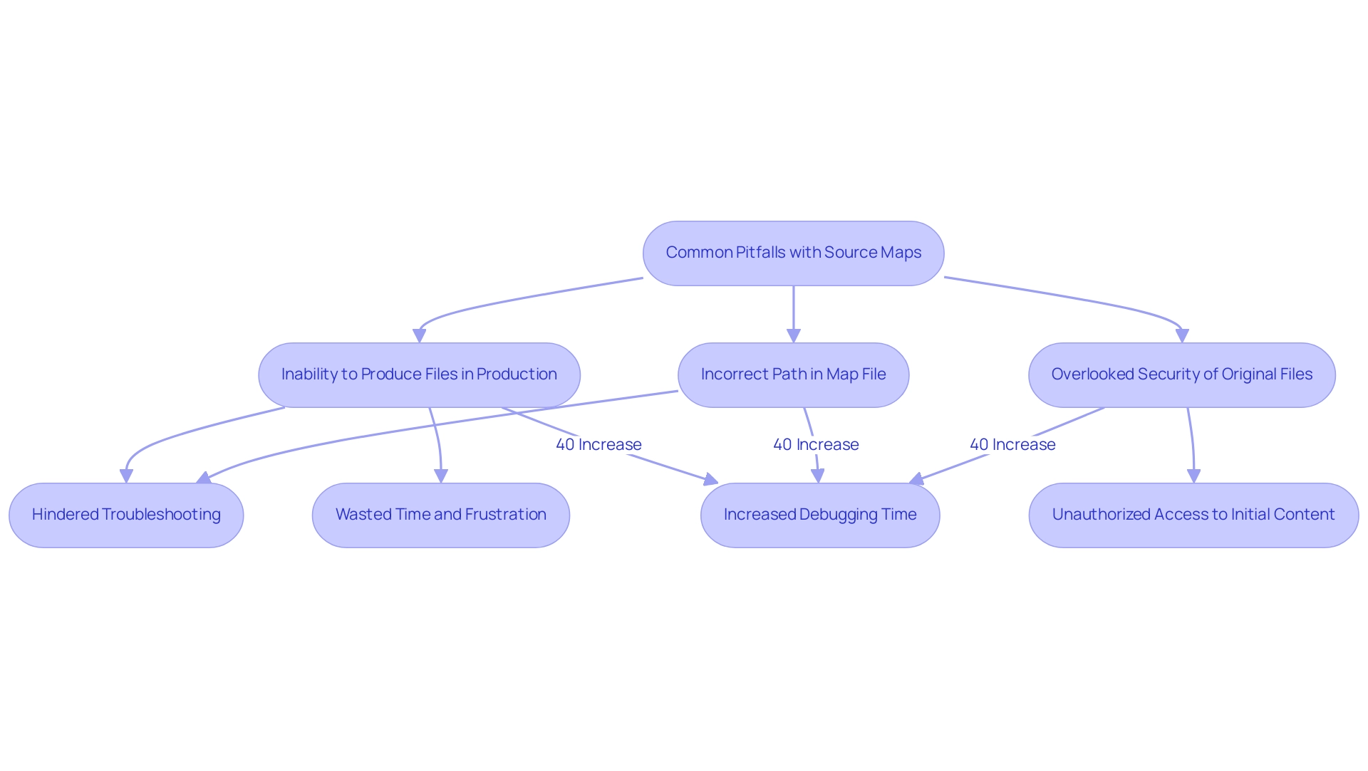 Each box represents a different issue or impact related to source maps, with arrows indicating the flow of consequences stemming from each problem.