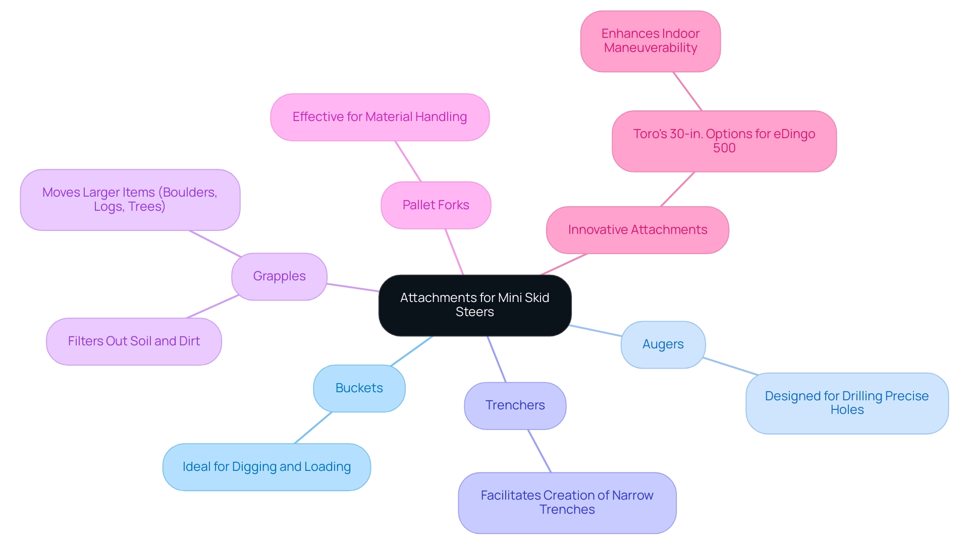 The central node represents the overall concept of attachments, while the branches indicate specific types and their functionalities.