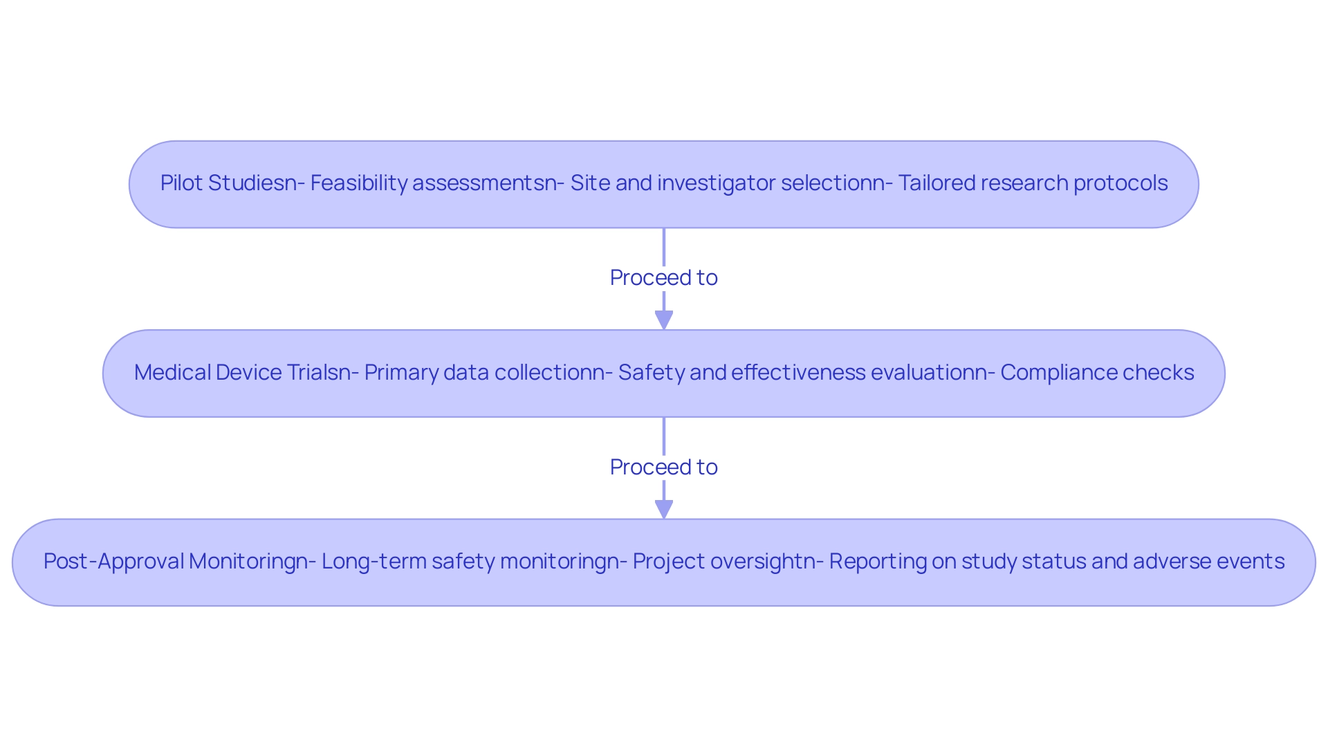 Each box represents a stage in the clinical trial process, with arrows indicating the flow from one stage to the next. Color coding differentiates between Pilot Studies, Medical Device Trials, and Post-Approval Monitoring.