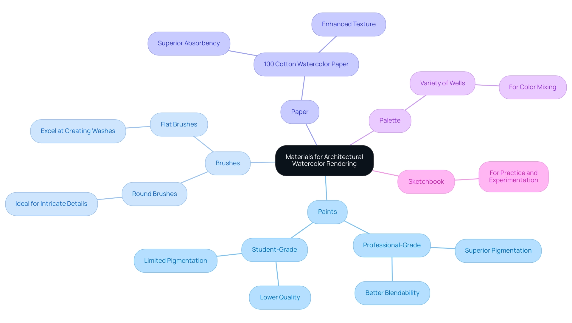 The central node represents the main topic, with branches indicating different materials and their specific functions in the rendering process.