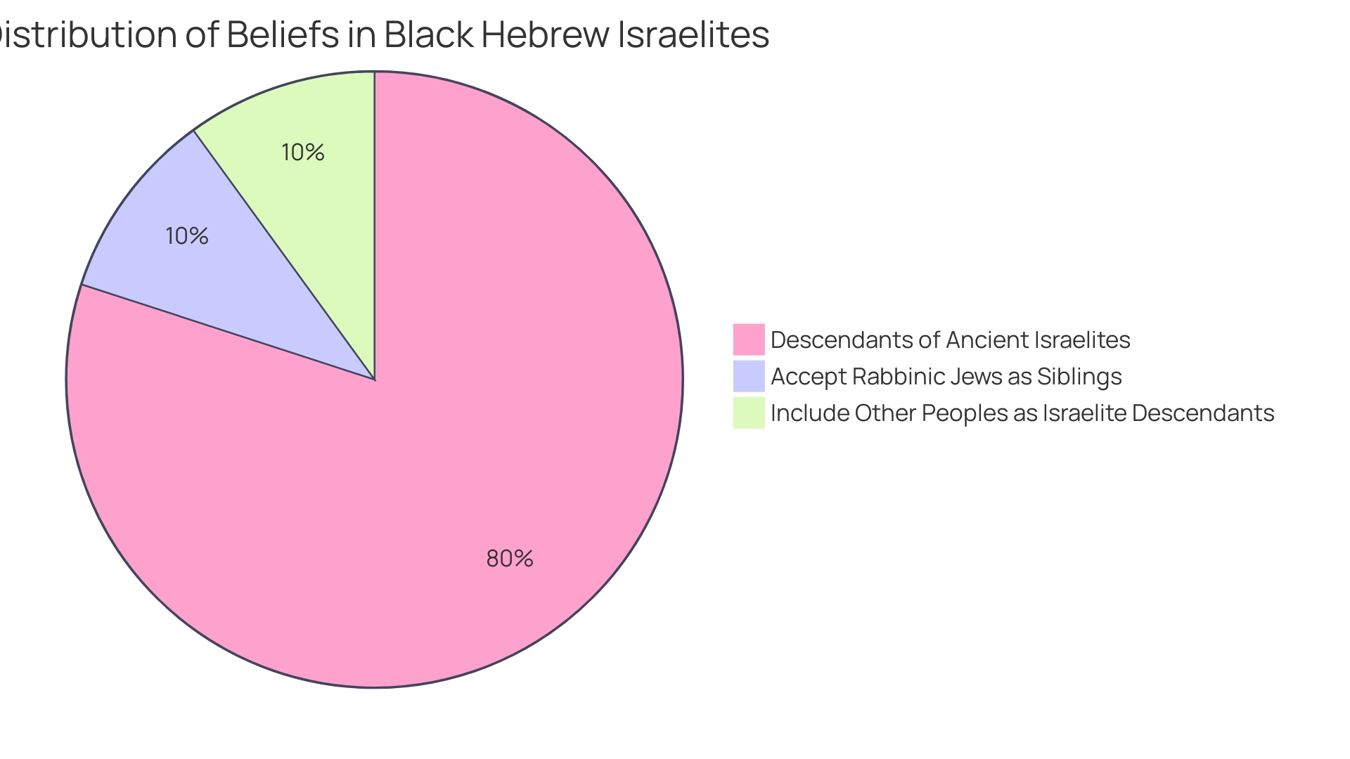 Pie Chart: Cultural Background of Houston's Customer Base