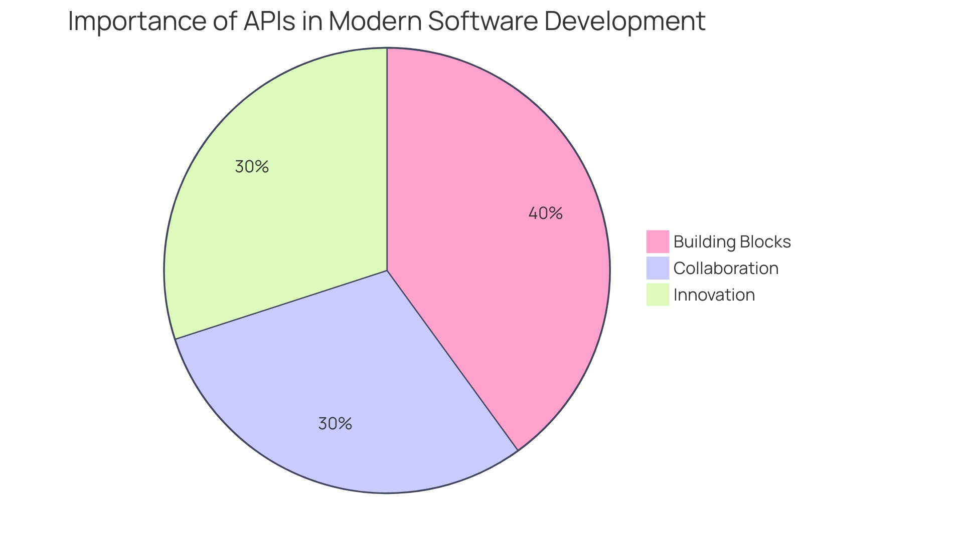 Pie Chart: Distribution of API Usage in Organizations