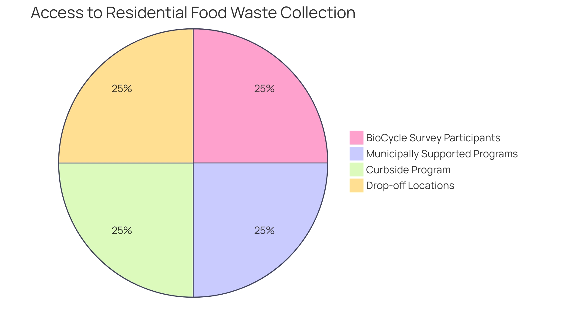 Pie Chart: Distribution of Composting Systems