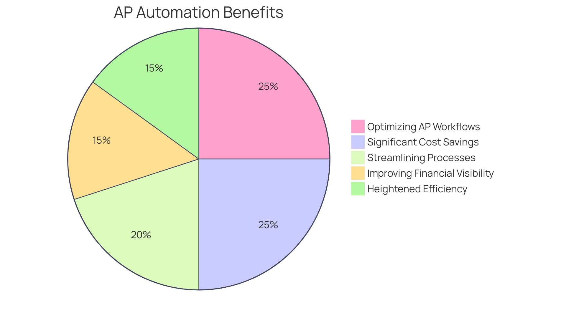 Pie Chart of AP Automation Adoption