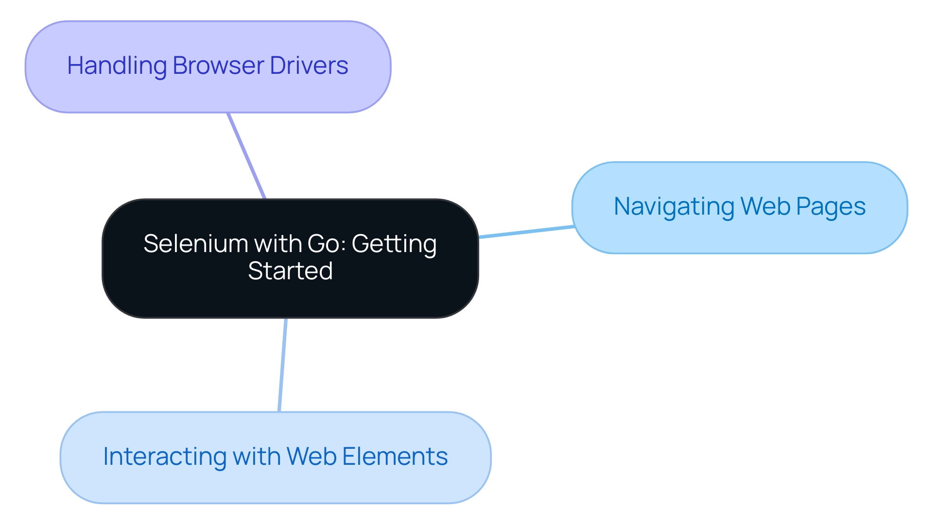 The central node represents the main topic, with branches highlighting key concepts essential for web automation.