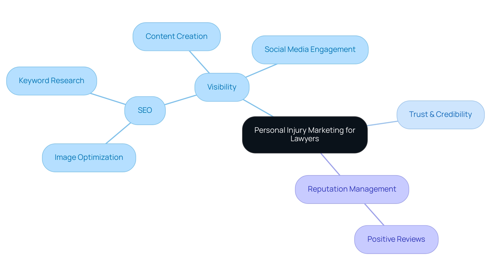 The central node represents the overall concept of personal injury marketing, with branches showing key strategies and their interconnected tactics.