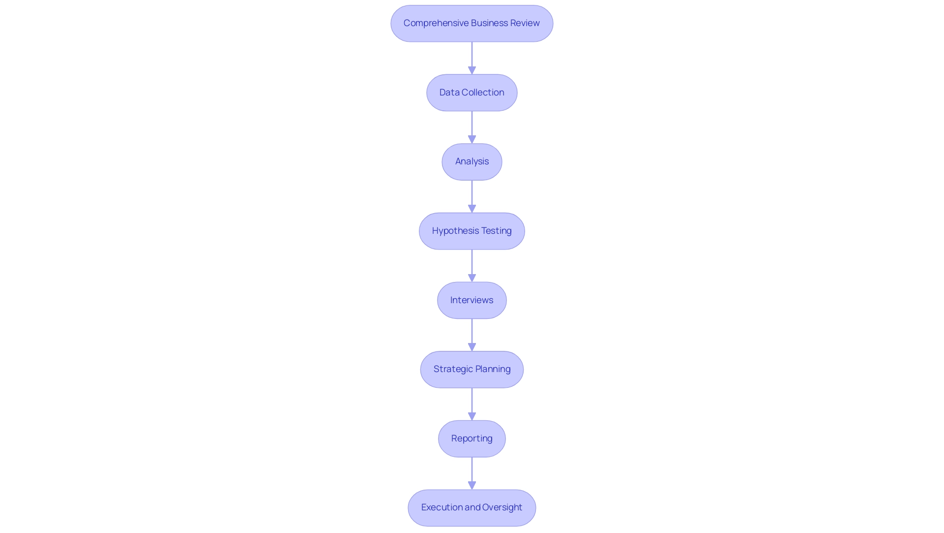 Each box represents a step in the assessment process, and the arrows indicate the sequential flow from one step to the next.