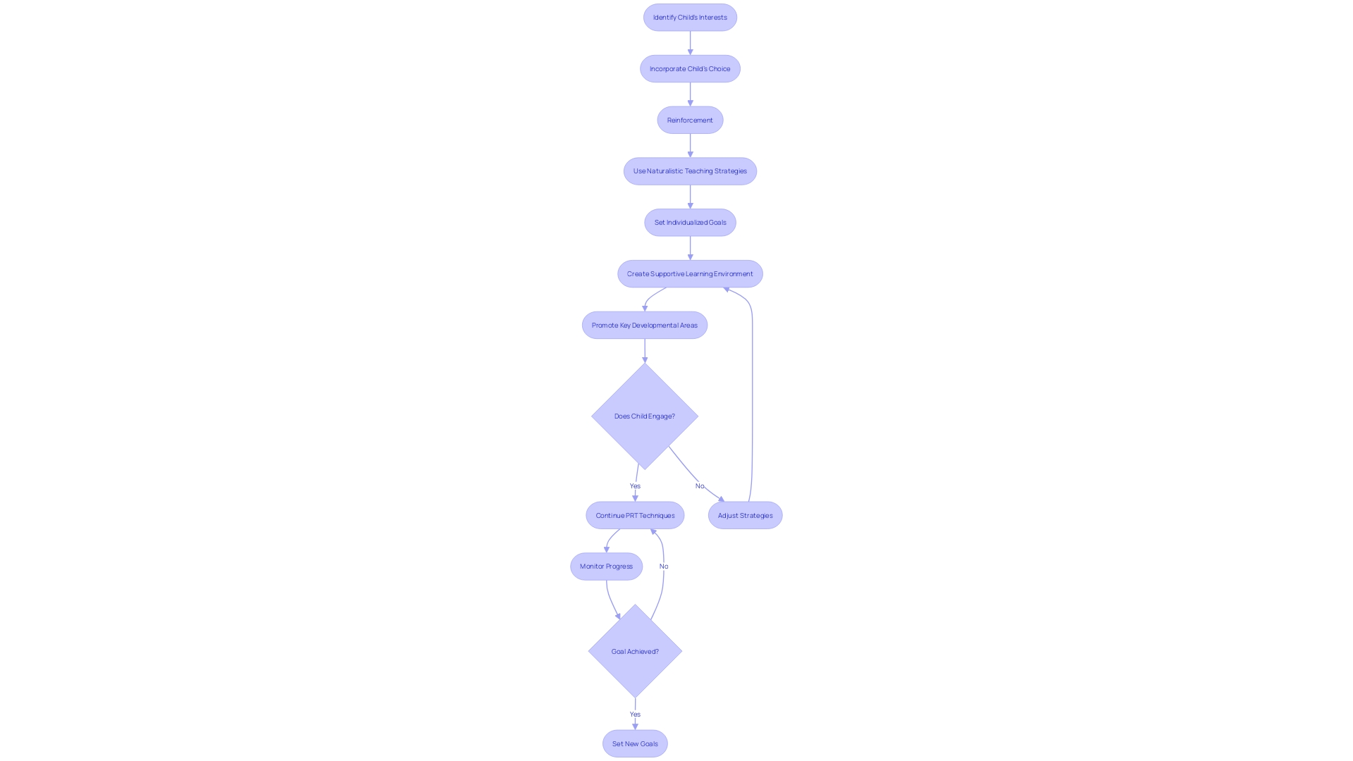 Pivotal Response Training Process