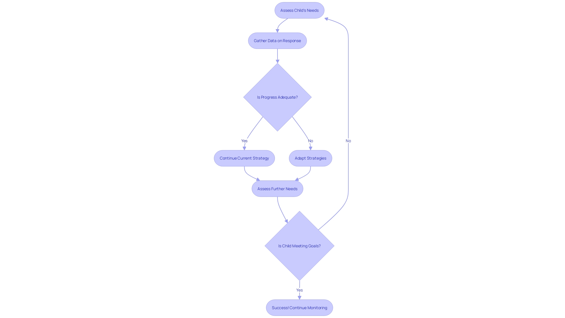 Pivotal Response Training (PRT) Process