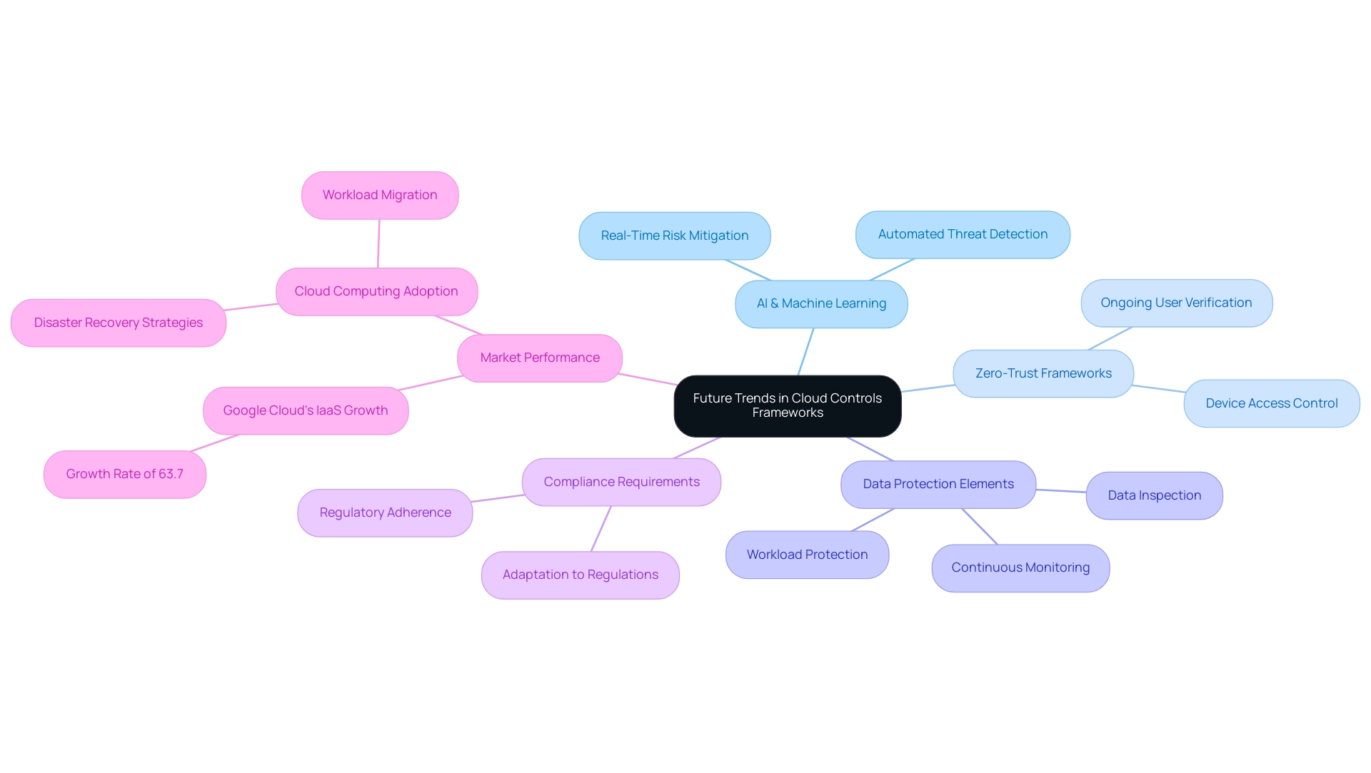 What Is a Cloud Controls Framework? Understanding Its Importance and Components