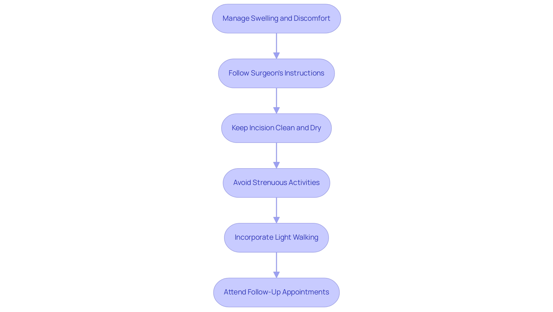 Each box represents a step in the post-operative care process, with arrows indicating the recommended sequence of actions.