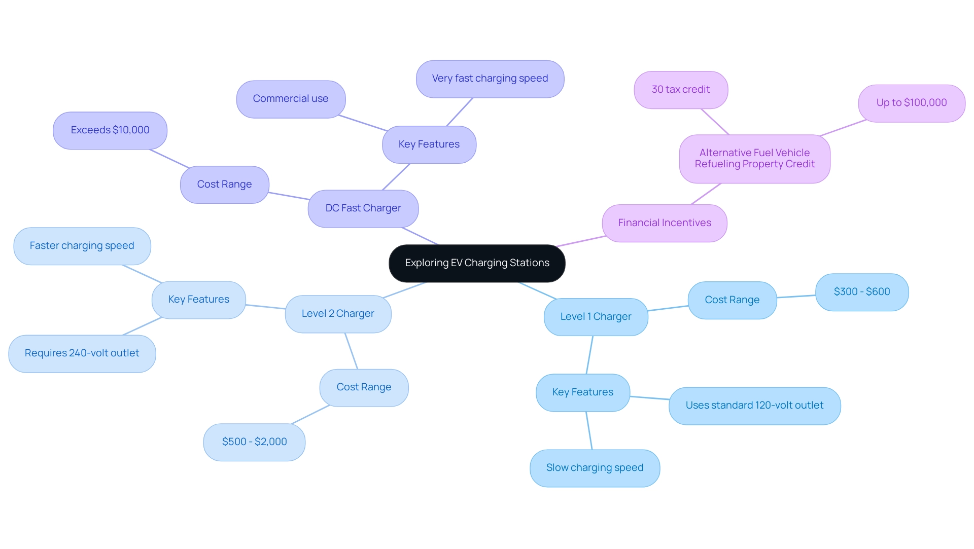 The central node represents EV Charging Stations, with branches showing different types and their costs, and an additional branch for financial incentives.