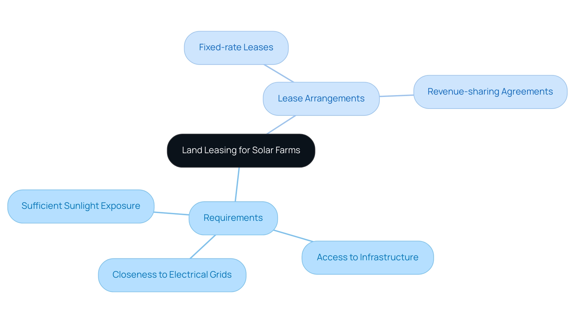 The central node represents land leasing, with branches detailing requirements and types of lease agreements, color-coded for clarity.