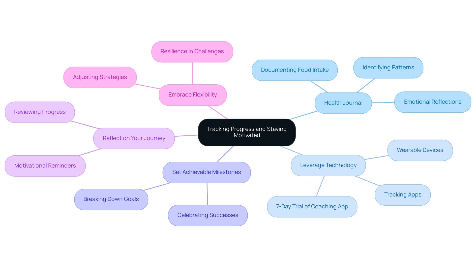 Each branch represents a strategy for tracking progress and staying motivated, with specific tips or examples outlined as sub-branches.