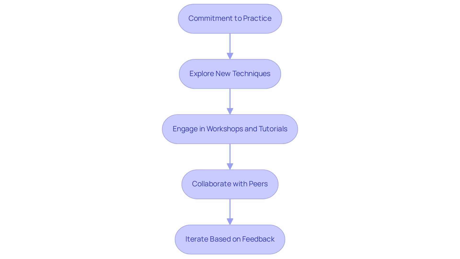 Each box represents a stage in the mastery process, with arrows indicating the flow from one stage to the next.