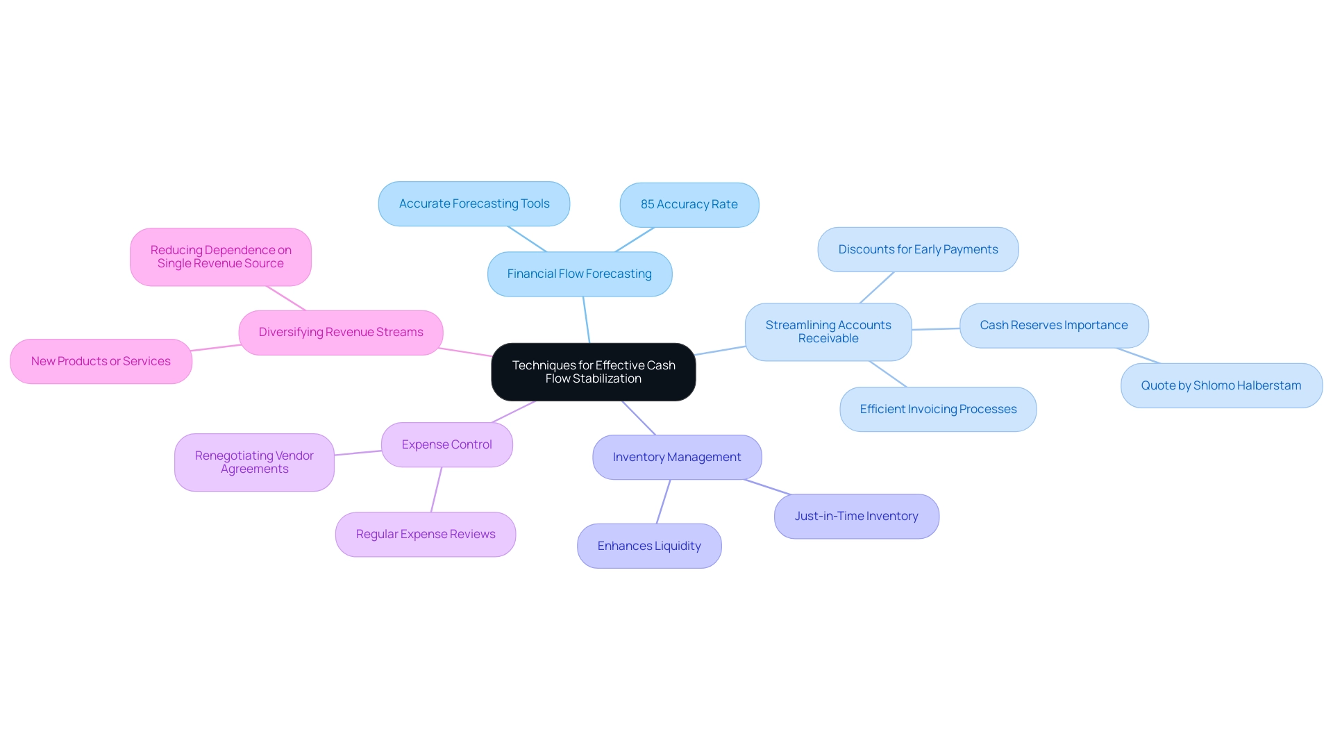 Each branch represents a technique for stabilizing cash flow, with sub-branches providing detailed explanations or key points related to each technique.