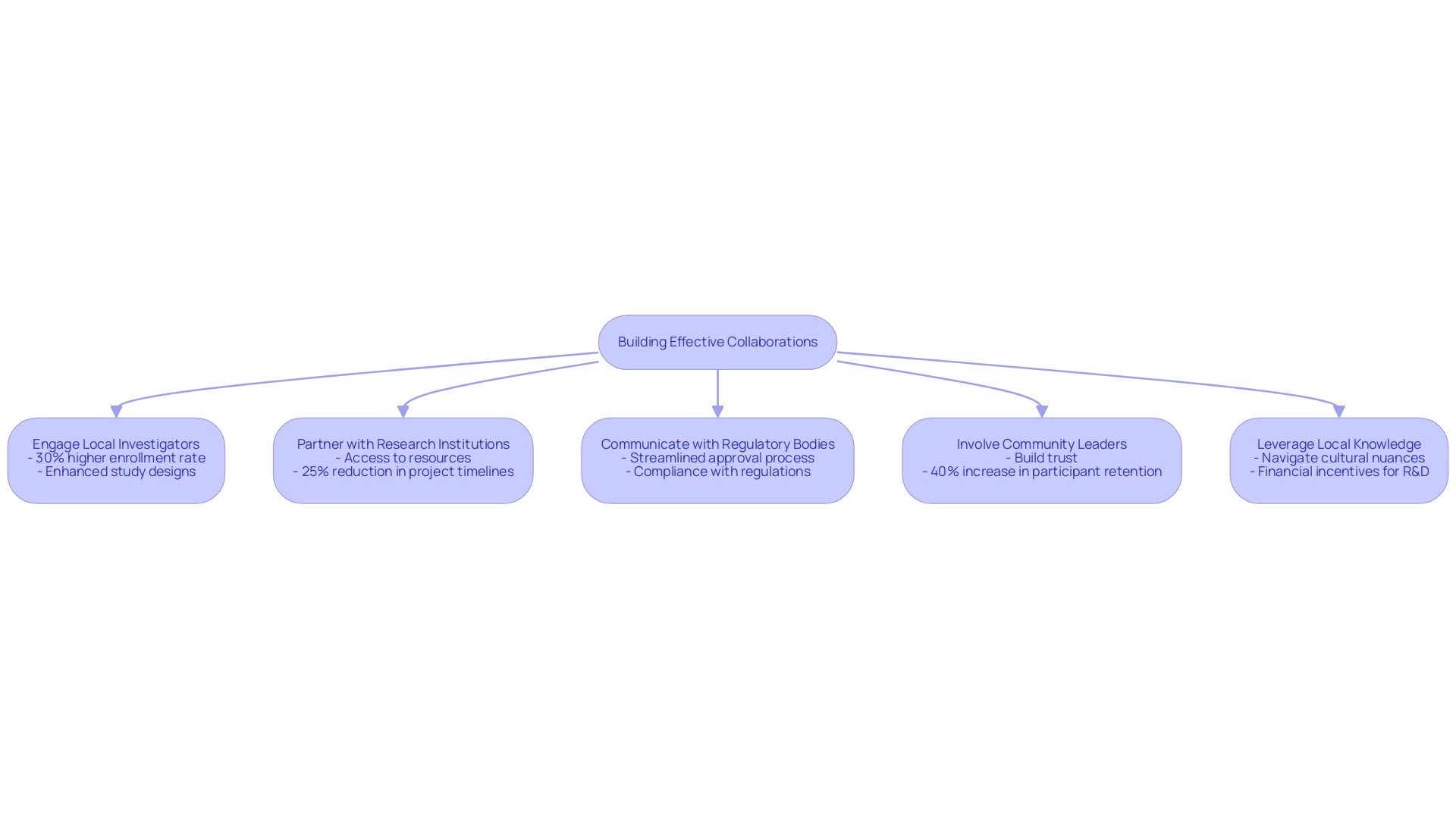 Each box represents a strategy for collaboration, with arrows indicating the flow of actions leading to enhanced research outcomes.