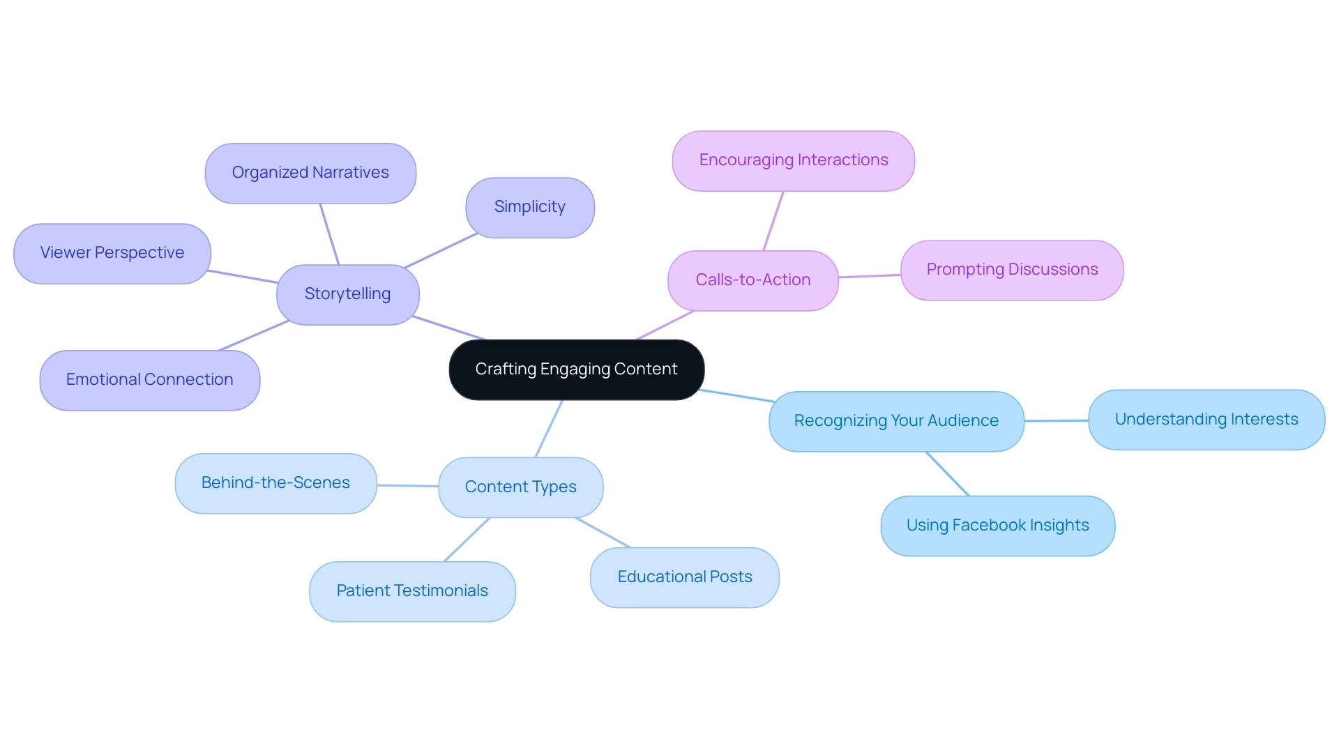 Each branch represents a primary strategy, with sub-branches detailing specific tactics and methods related to that strategy.