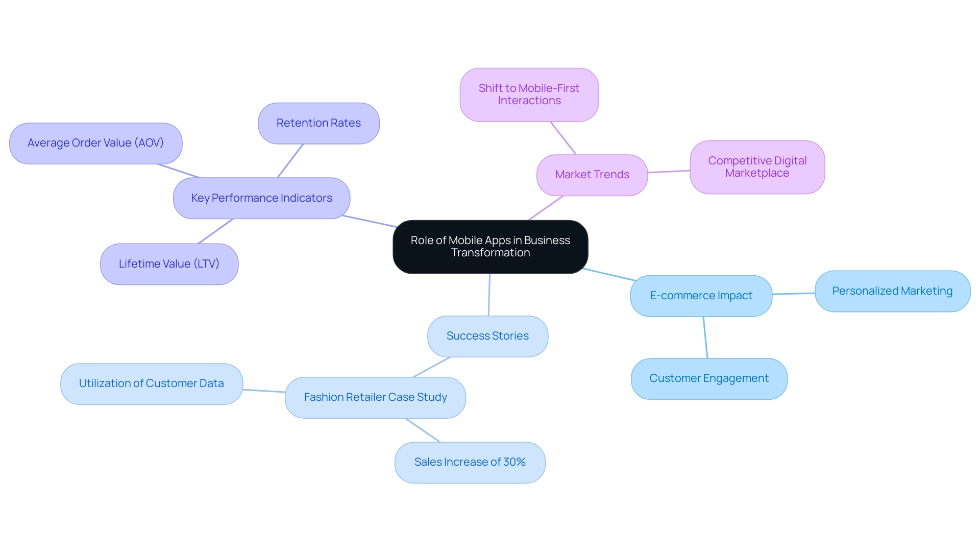 The central node represents the overall theme, with branches illustrating key areas of impact, success stories, KPIs, and market trends.