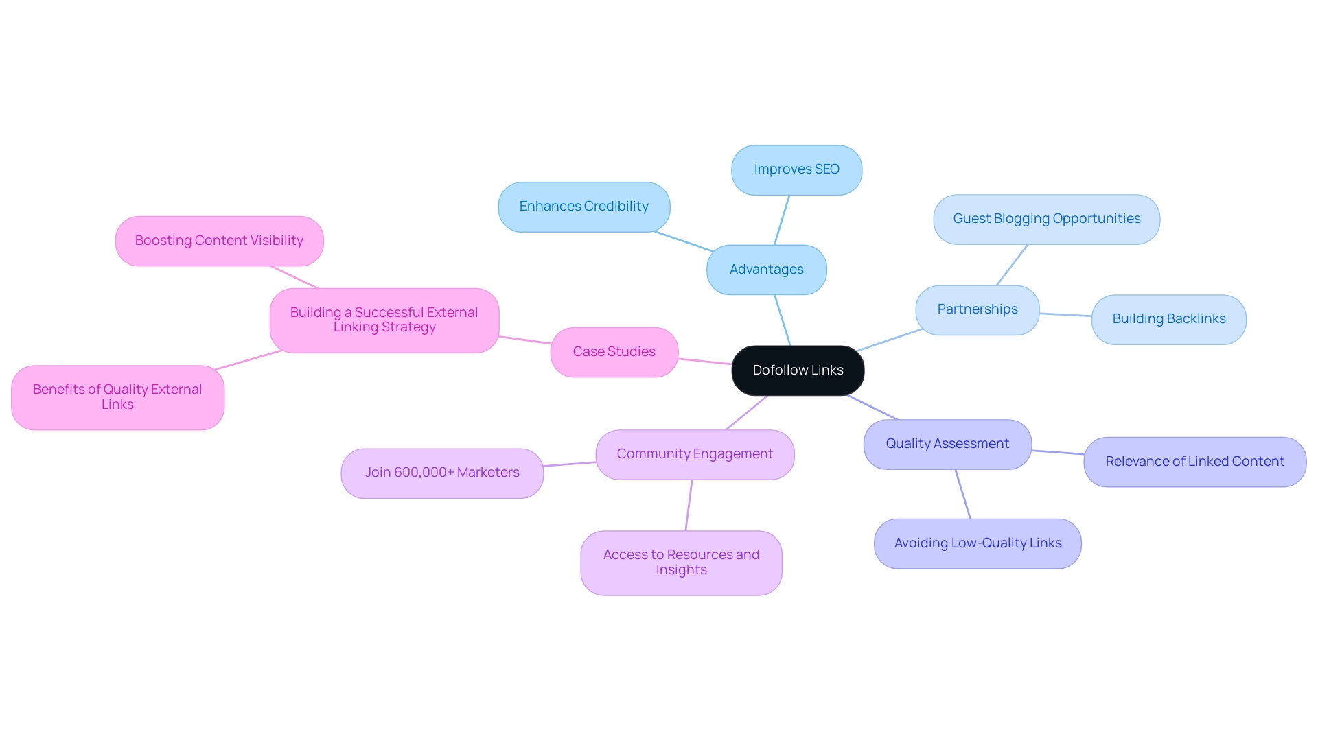 The central node represents dofollow links; branches illustrate their strategic benefits and considerations for effective use.