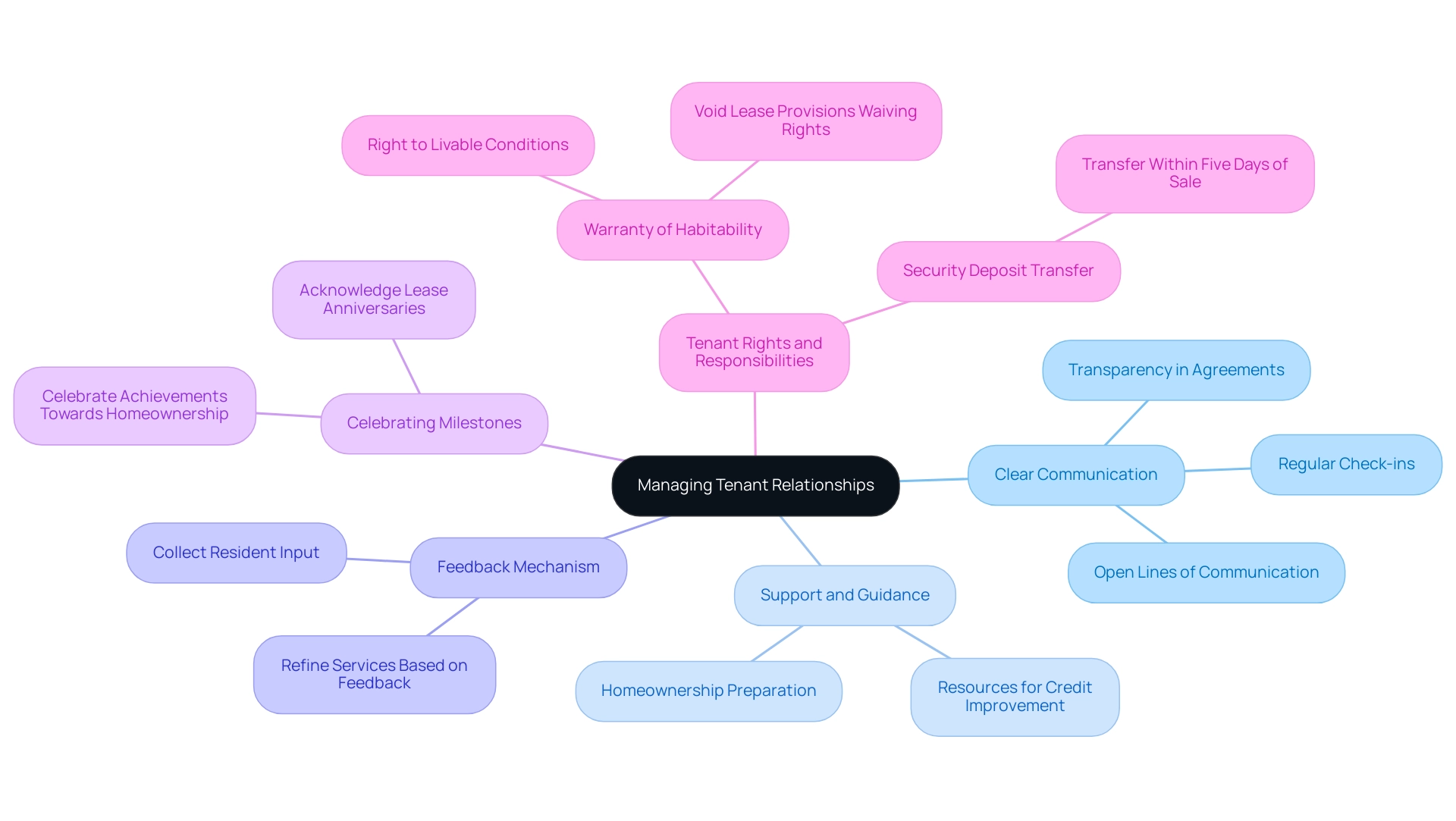 Each branch represents a key strategy for managing tenant relationships, with sub-branches providing additional details and insights related to each strategy.