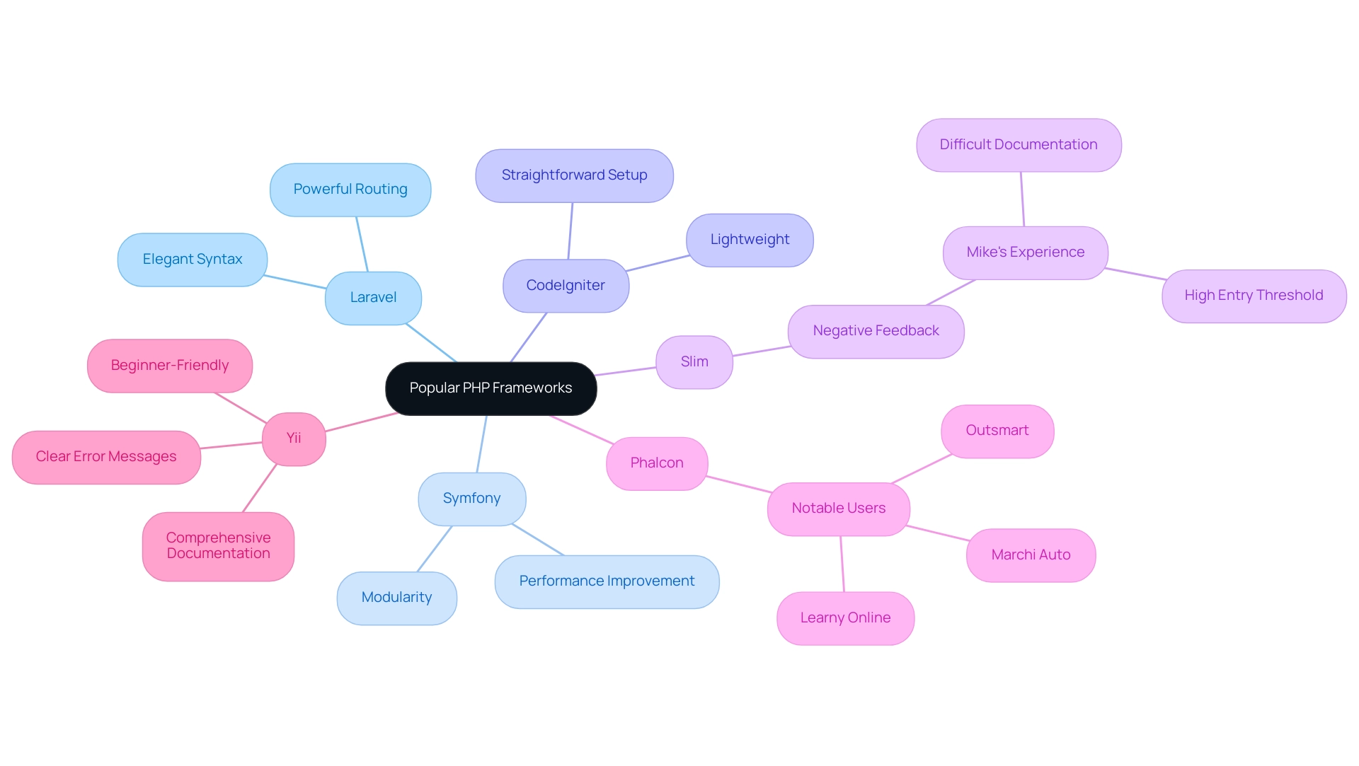 Each branch represents a PHP framework, with sub-branches indicating key features or opinions about the framework.