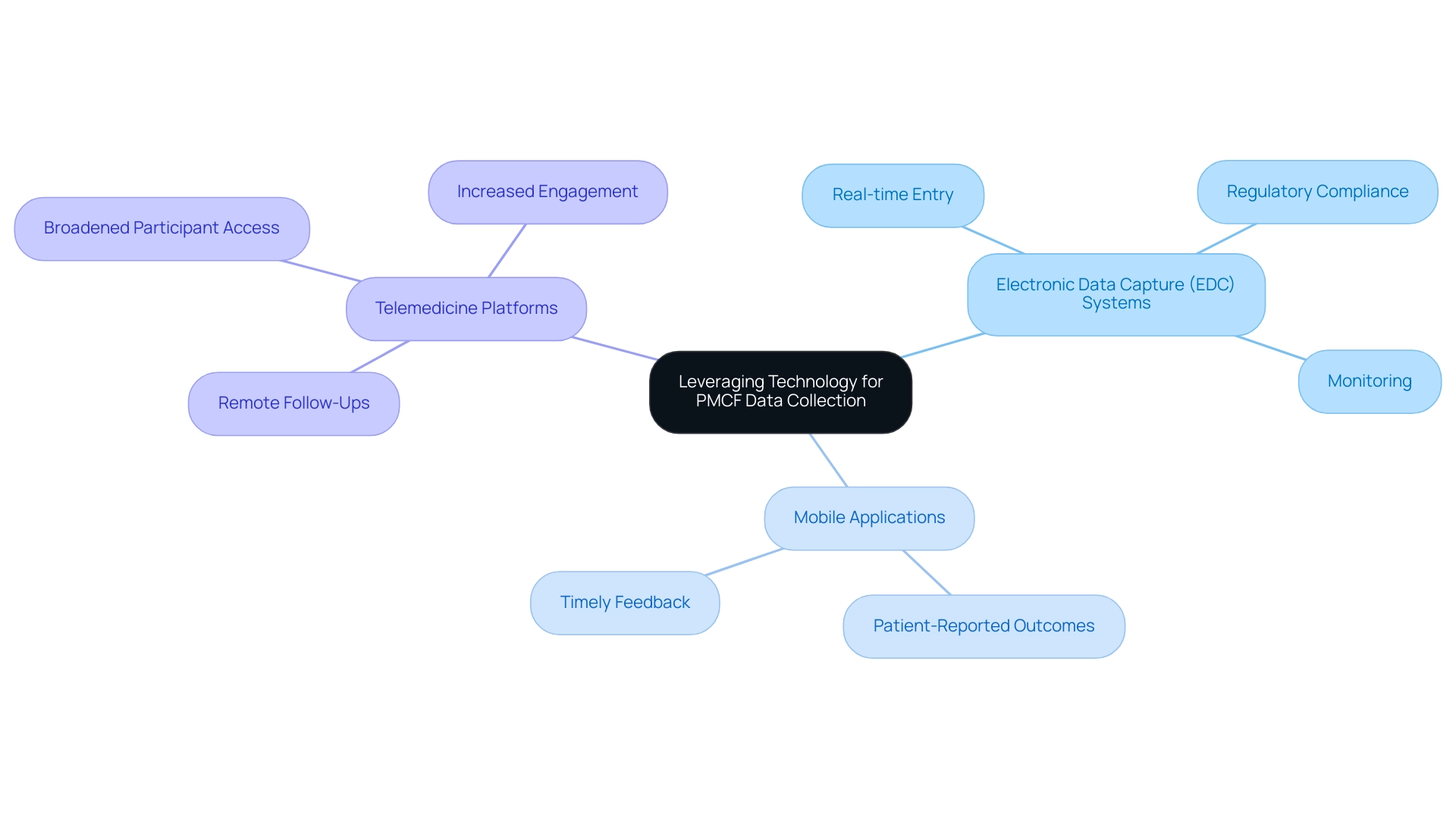 The central node represents the main topic, with branches illustrating different technologies and their specific applications and benefits.