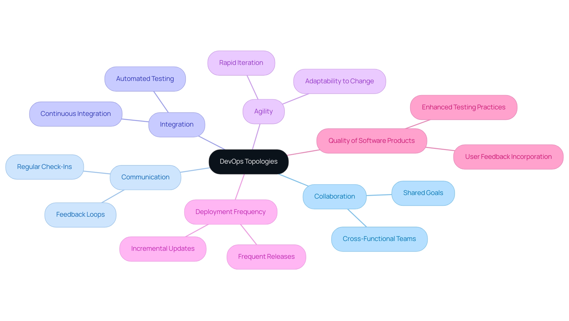 The central node represents DevOps topologies, with branches indicating key principles and benefits associated with effective collaboration in software development.