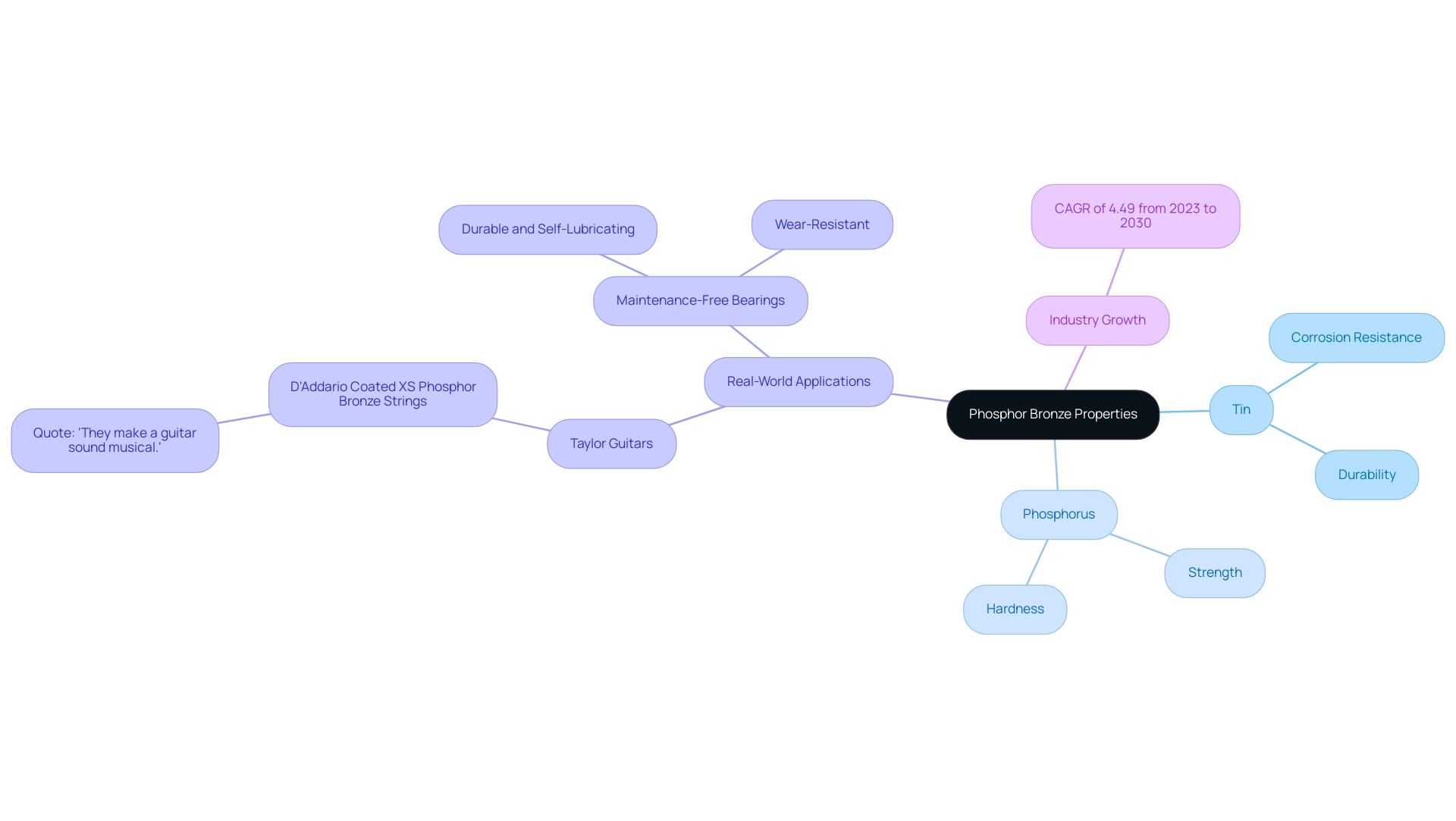 The central node represents phosphor bronze properties, with branches showing the contributions of tin and phosphorus, and real-world applications demonstrating their practical impact.