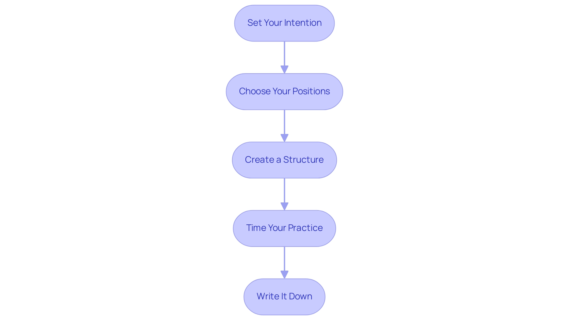 Each box represents a step in the yoga sequencing process, and the arrows indicate the sequential flow from one step to the next.