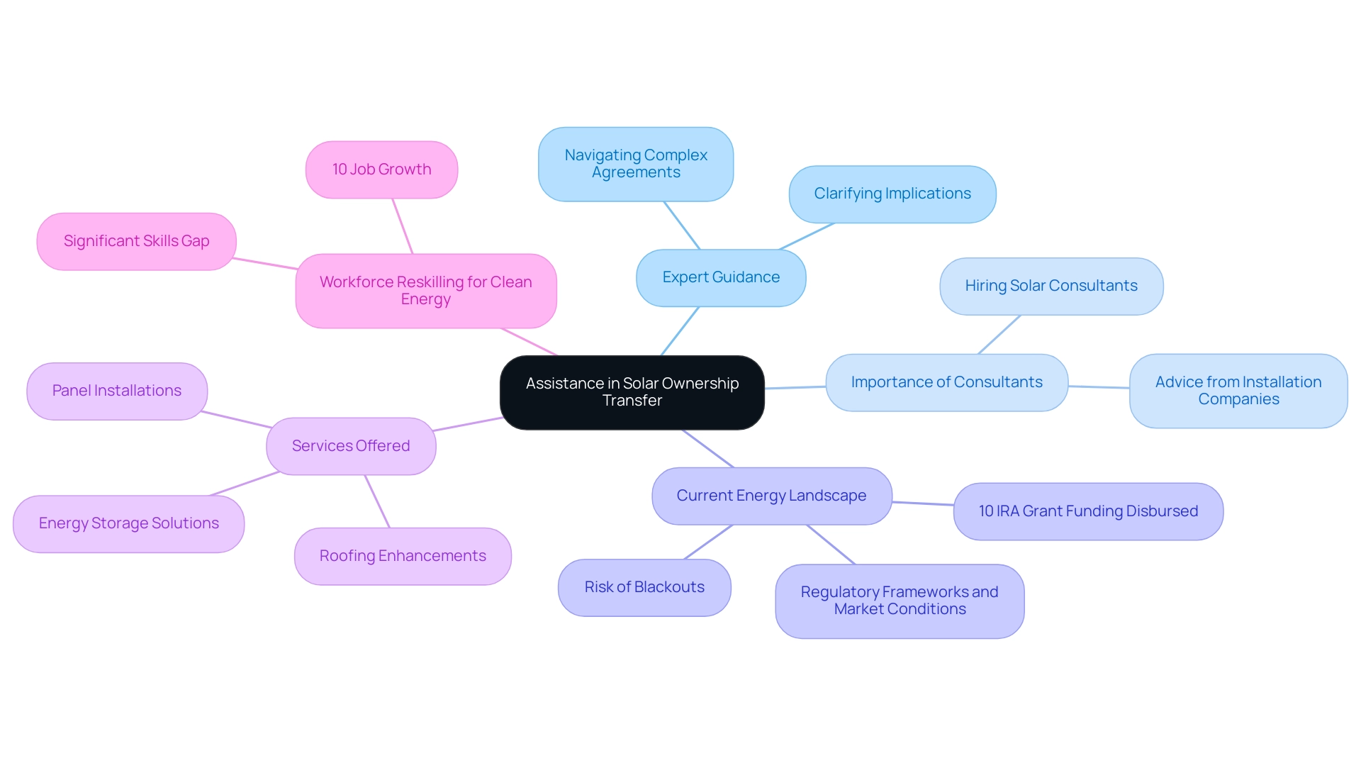 The central node represents the main theme; branches indicate key areas of assistance, with sub-branches detailing specific services and context.